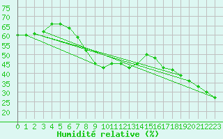 Courbe de l'humidit relative pour Alpinzentrum Rudolfshuette