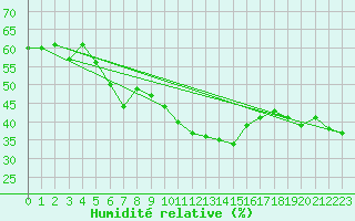 Courbe de l'humidit relative pour Calvi (2B)