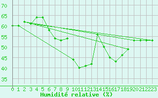 Courbe de l'humidit relative pour Stora Spaansberget