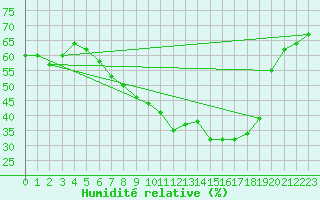 Courbe de l'humidit relative pour Blaavand