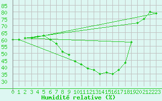 Courbe de l'humidit relative pour Hoogeveen Aws