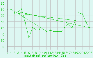 Courbe de l'humidit relative pour Semenicului Mountain Range