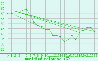 Courbe de l'humidit relative pour Kahler Asten