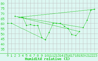 Courbe de l'humidit relative pour Xert / Chert (Esp)