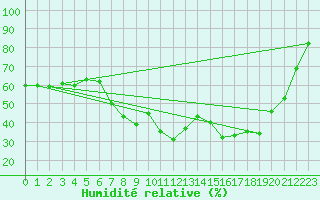 Courbe de l'humidit relative pour Castelln de la Plana, Almazora