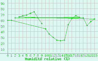 Courbe de l'humidit relative pour Calatayud