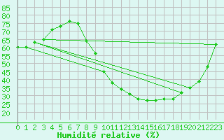 Courbe de l'humidit relative pour Rochegude (26)