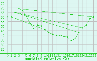 Courbe de l'humidit relative pour Neuhaus A. R.