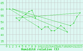 Courbe de l'humidit relative pour Concoules - La Bise (30)