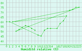 Courbe de l'humidit relative pour Mlaga, Puerto