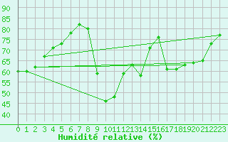 Courbe de l'humidit relative pour Zumaya Faro