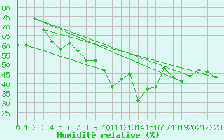Courbe de l'humidit relative pour Oppdal-Bjorke