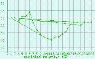 Courbe de l'humidit relative pour Portoroz / Secovlje
