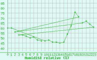 Courbe de l'humidit relative pour Grimsel Hospiz