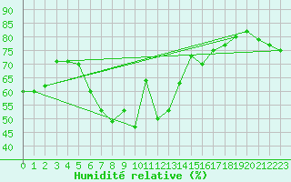 Courbe de l'humidit relative pour Westermarkelsdorf