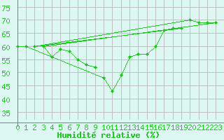 Courbe de l'humidit relative pour Messina
