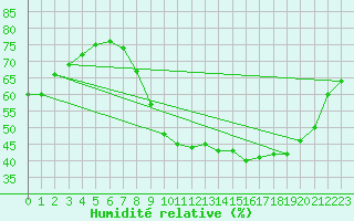 Courbe de l'humidit relative pour Seichamps (54)