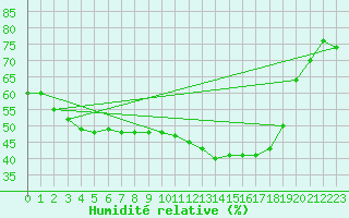 Courbe de l'humidit relative pour Berlin-Dahlem