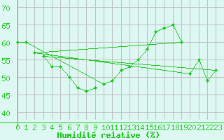 Courbe de l'humidit relative pour Zerind