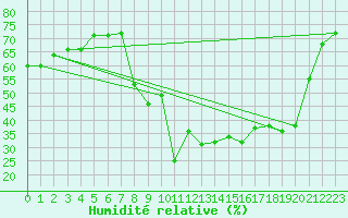 Courbe de l'humidit relative pour Marignane (13)