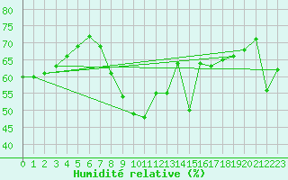 Courbe de l'humidit relative pour Koszalin