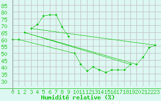 Courbe de l'humidit relative pour Berson (33)