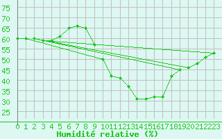 Courbe de l'humidit relative pour Dounoux (88)