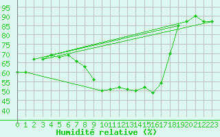 Courbe de l'humidit relative pour Michelstadt-Vielbrunn