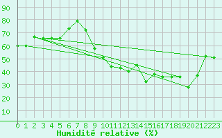 Courbe de l'humidit relative pour Chieming