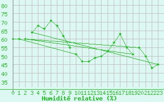 Courbe de l'humidit relative pour Moenichkirchen