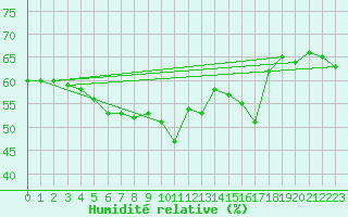 Courbe de l'humidit relative pour Cap Bar (66)