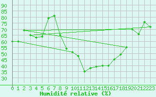 Courbe de l'humidit relative pour Visingsoe