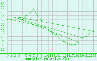 Courbe de l'humidit relative pour Aniane (34)