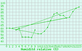 Courbe de l'humidit relative pour Wasserkuppe