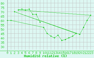 Courbe de l'humidit relative pour Valleroy (54)