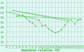 Courbe de l'humidit relative pour Simplon-Dorf