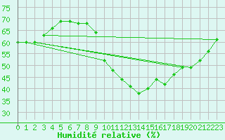 Courbe de l'humidit relative pour La Chapelle-Aubareil (24)