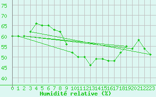 Courbe de l'humidit relative pour Perpignan (66)
