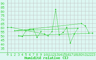 Courbe de l'humidit relative pour La Fretaz (Sw)
