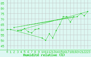 Courbe de l'humidit relative pour Grimsel Hospiz