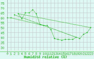 Courbe de l'humidit relative pour Bziers-Centre (34)