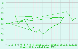 Courbe de l'humidit relative pour Feldberg-Schwarzwald (All)