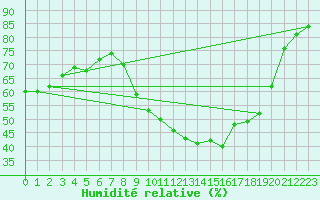 Courbe de l'humidit relative pour Aniane (34)