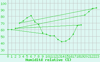 Courbe de l'humidit relative pour Singen