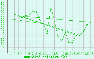 Courbe de l'humidit relative pour Bourg-Saint-Maurice (73)