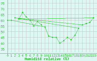 Courbe de l'humidit relative pour Grimentz (Sw)