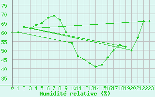 Courbe de l'humidit relative pour Neuchatel (Sw)