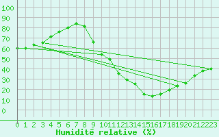 Courbe de l'humidit relative pour Zamora