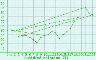 Courbe de l'humidit relative pour Naluns / Schlivera