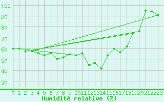 Courbe de l'humidit relative pour Grchen